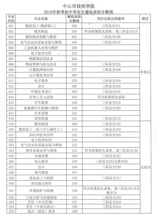 1590569461435865.jpg 2019年初中毕业生招生录取分数.jpg