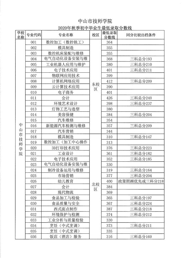 1617349869787365.jpg 2020年秋季初中毕业生最低录取分数线.jpg